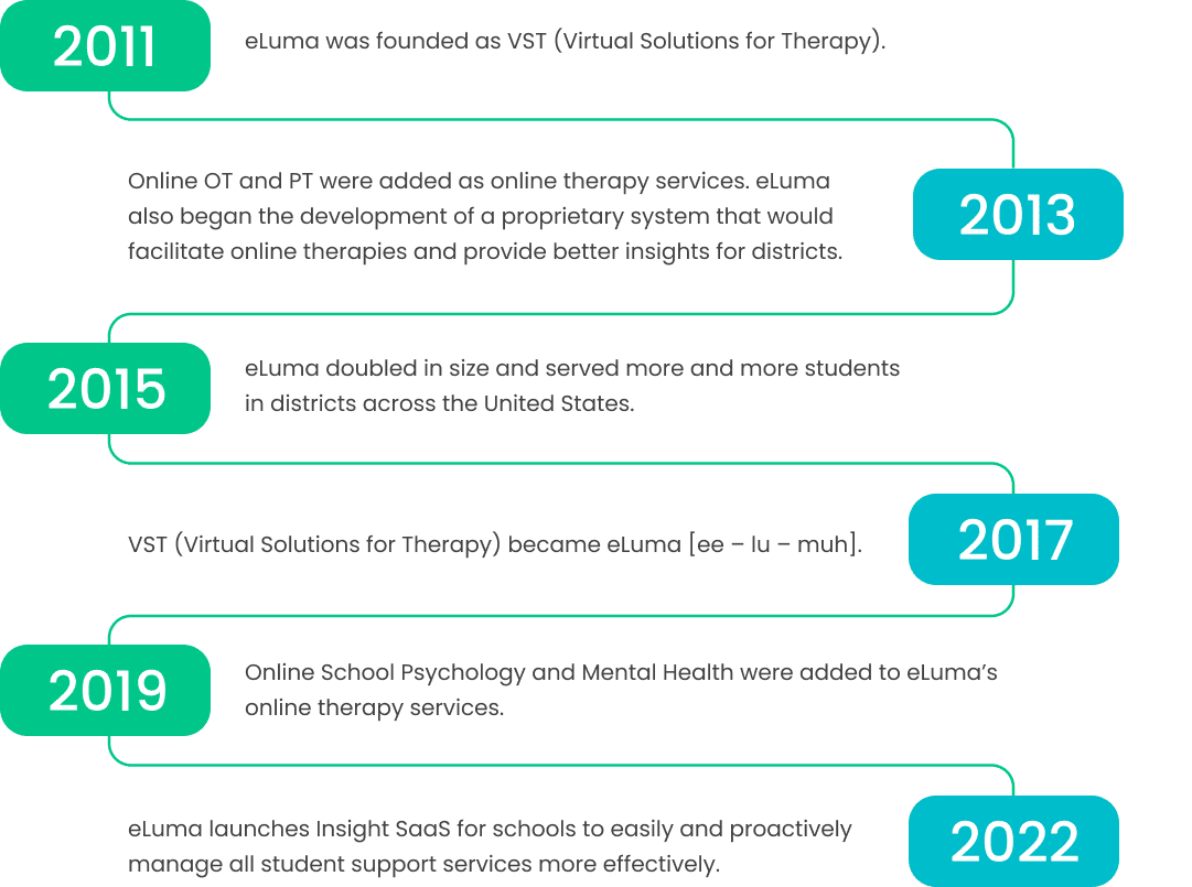 2011: eLuma was founded as VST (Virtual Solutions for Therapy). 2013: Online OT and PT were added as online therapy services. eLuma also began the development of a proprietary system that would facilitate online therapies and provide better insights for districts. 2015: eLuma doubled in size and served more and more students in districts across the United States. 2017: VST (Virtual Solutions for Therapy) became eLuma [ee – lu – muh]. 2019: Online School Psychology and Mental Health were added to eLuma’s online therapy services. 2022: eLuma launches Insight SaaS for schools to easily and proactively manage all student support services more effectively.