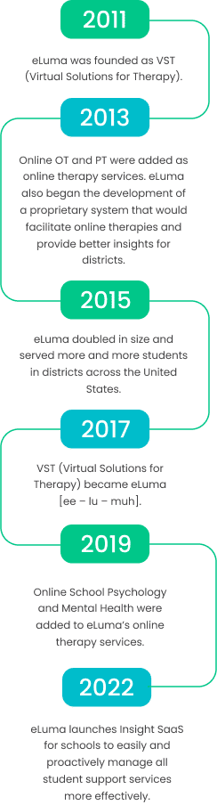 2011: eLuma was founded as VST (Virtual Solutions for Therapy). 2013: Online OT and PT were added as online therapy services. eLuma also began the development of a proprietary system that would facilitate online therapies and provide better insights for districts. 2015: eLuma doubled in size and served more and more students in districts across the United States. 2017: VST (Virtual Solutions for Therapy) became eLuma [ee – lu – muh]. 2019: Online School Psychology and Mental Health were added to eLuma’s online therapy services. 2022: eLuma launches Insight SaaS for schools to easily and proactively manage all student support services more effectively.