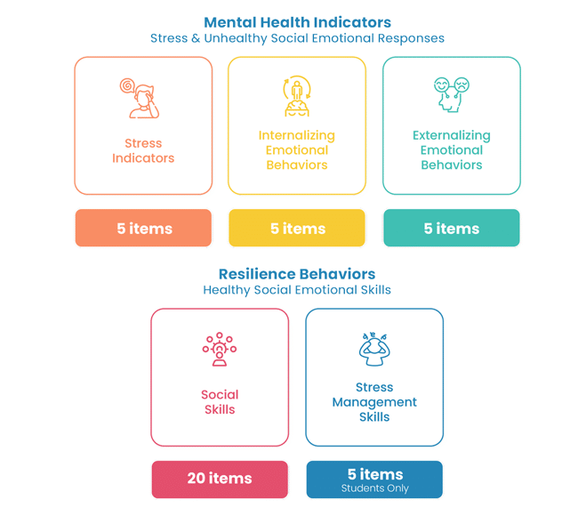 SSIS social and behavioral health indicators